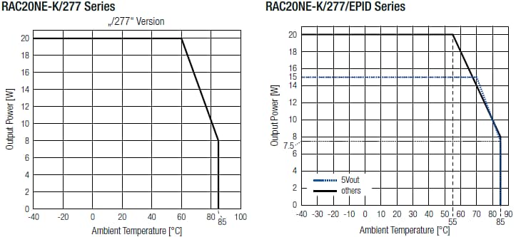 Performance Graph - RECOM Power RAC20NE-K/277 AC/DC Power Supplies